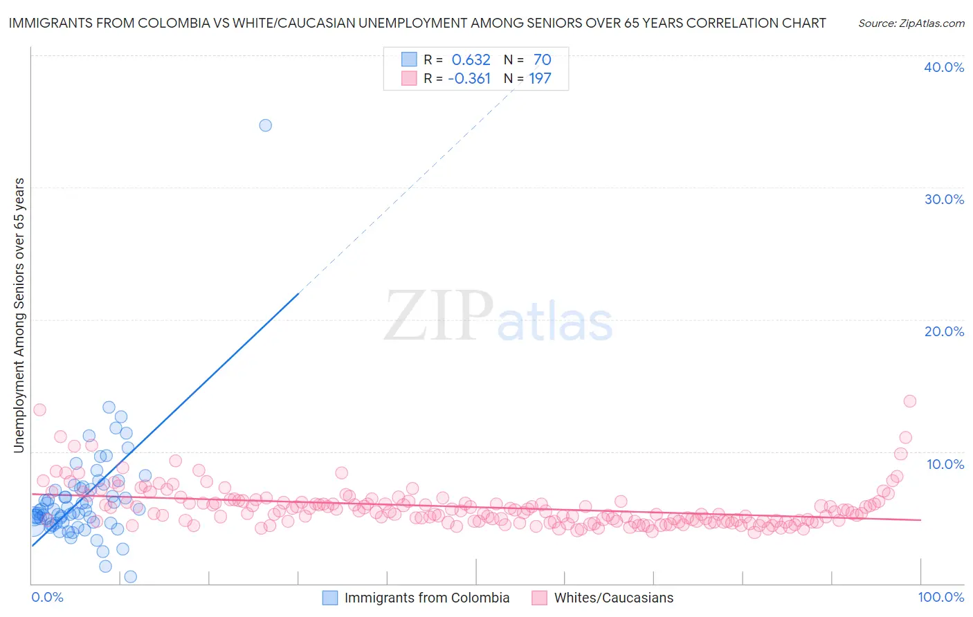 Immigrants from Colombia vs White/Caucasian Unemployment Among Seniors over 65 years