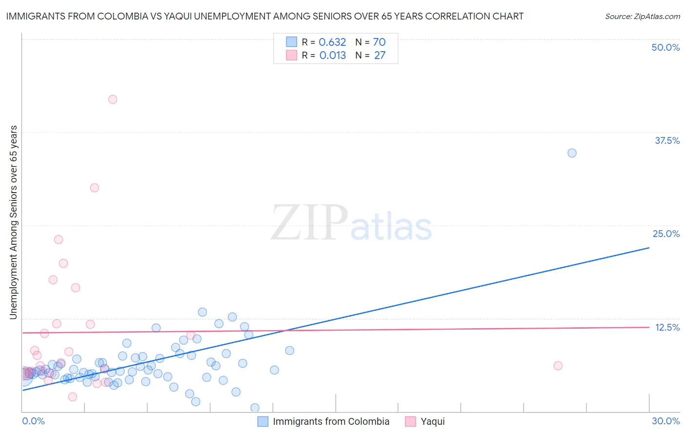 Immigrants from Colombia vs Yaqui Unemployment Among Seniors over 65 years