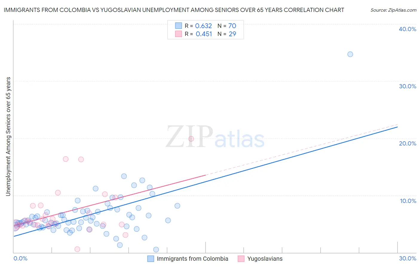 Immigrants from Colombia vs Yugoslavian Unemployment Among Seniors over 65 years