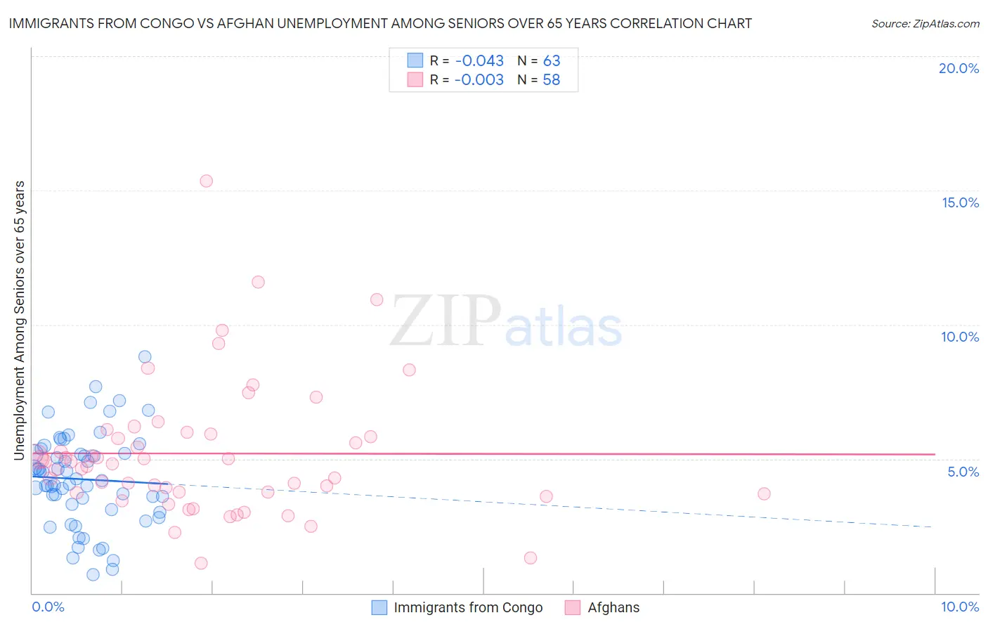 Immigrants from Congo vs Afghan Unemployment Among Seniors over 65 years