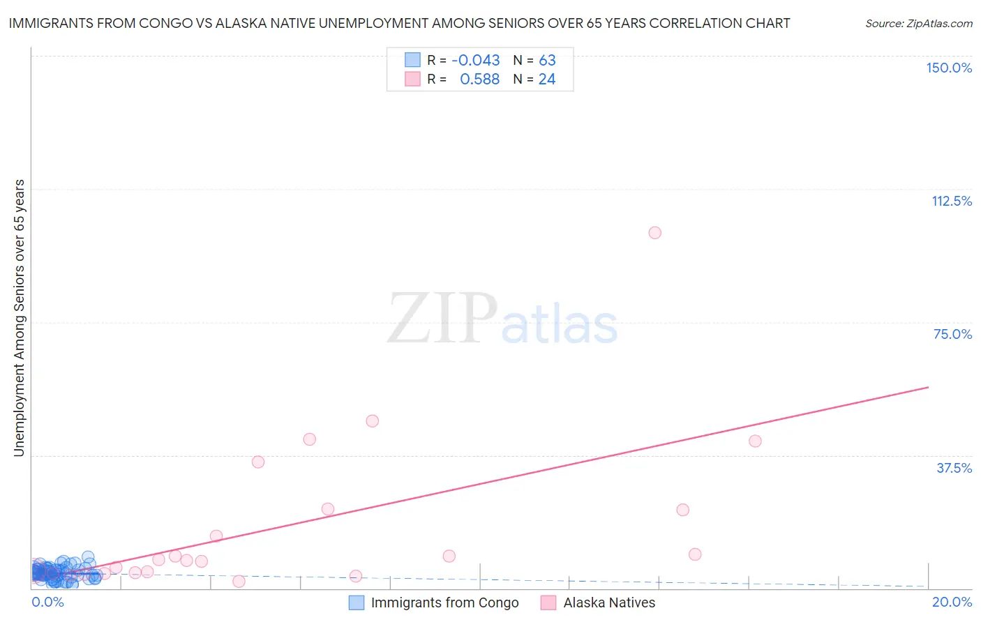 Immigrants from Congo vs Alaska Native Unemployment Among Seniors over 65 years
