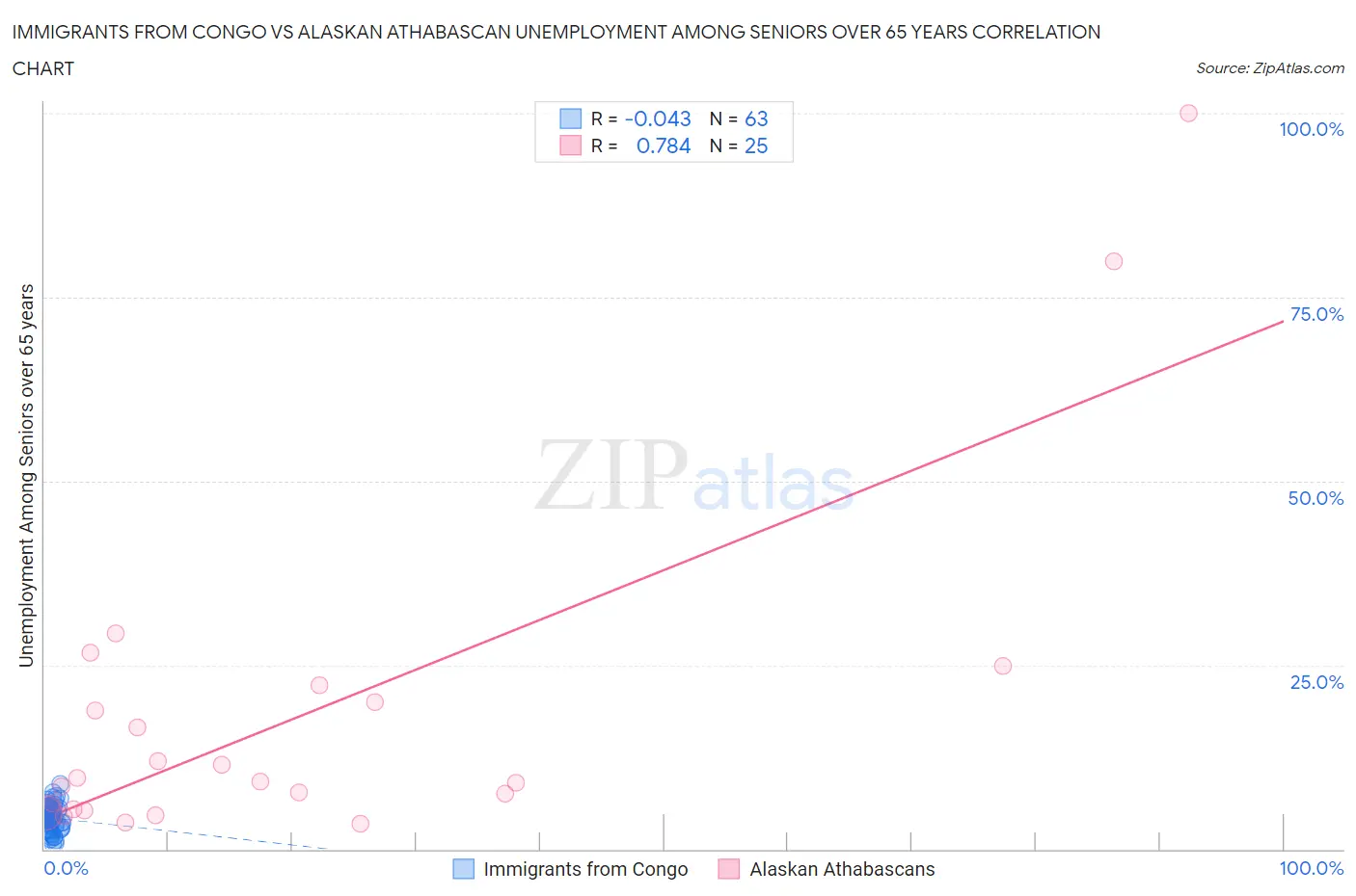 Immigrants from Congo vs Alaskan Athabascan Unemployment Among Seniors over 65 years