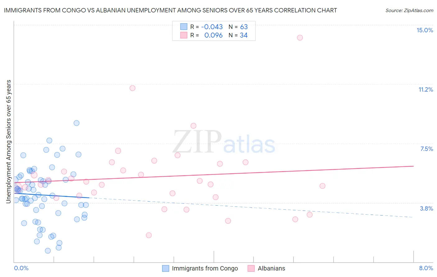 Immigrants from Congo vs Albanian Unemployment Among Seniors over 65 years