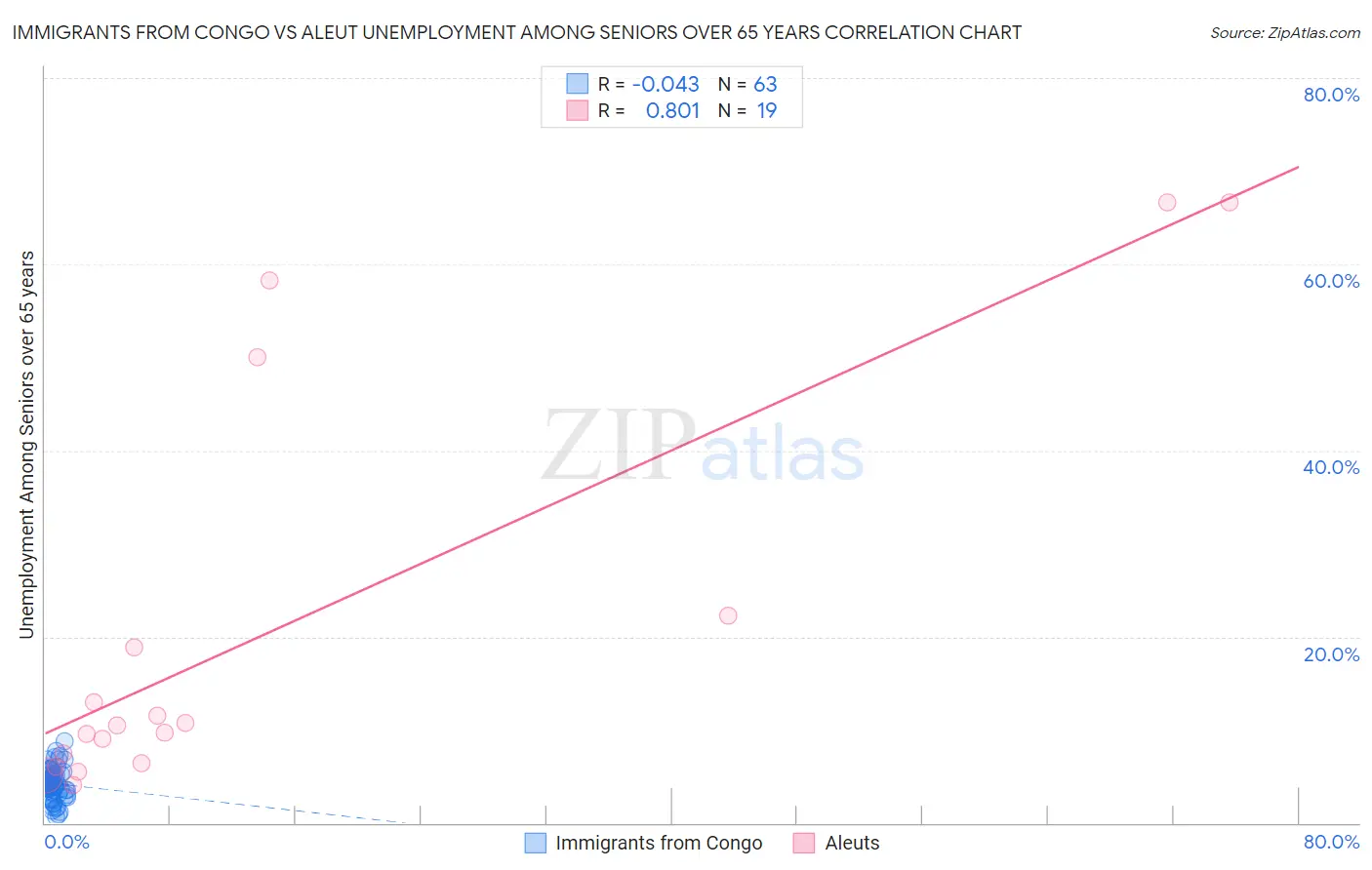 Immigrants from Congo vs Aleut Unemployment Among Seniors over 65 years