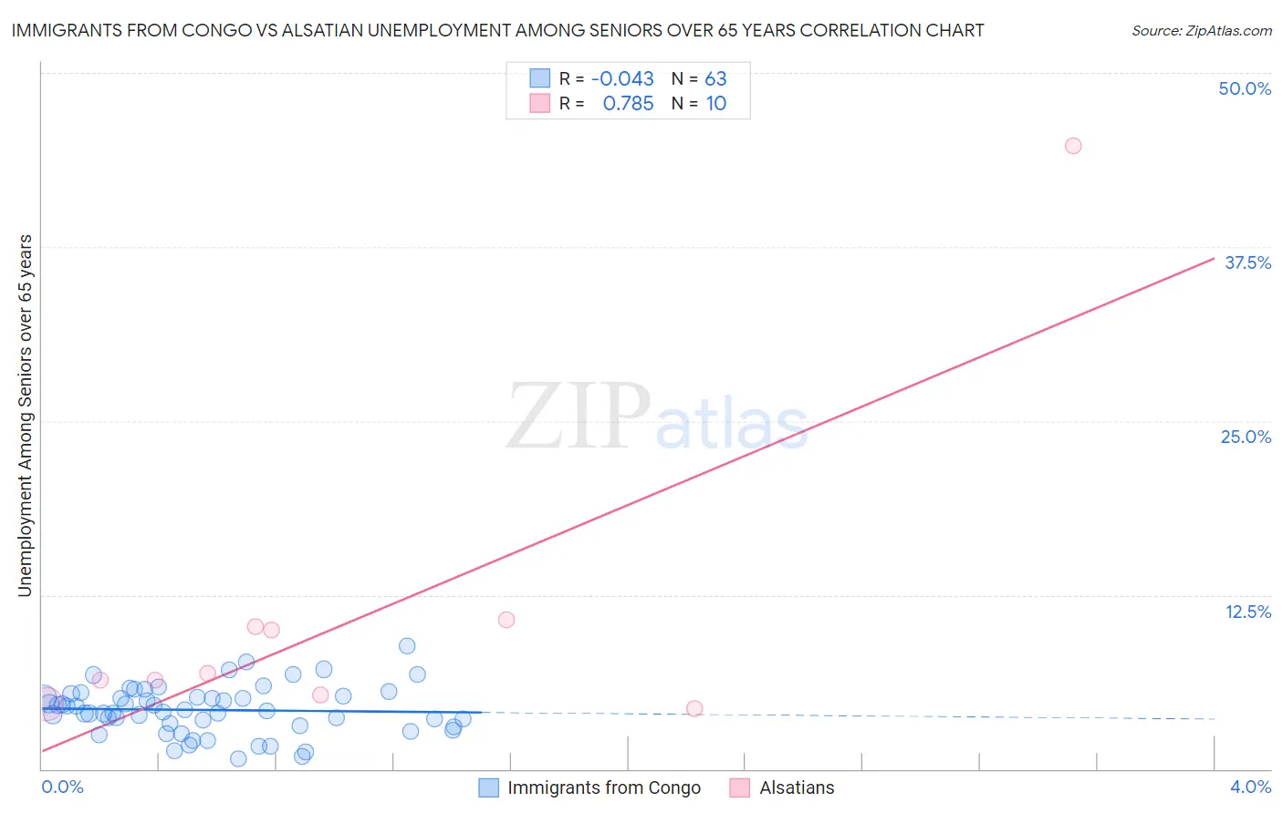 Immigrants from Congo vs Alsatian Unemployment Among Seniors over 65 years