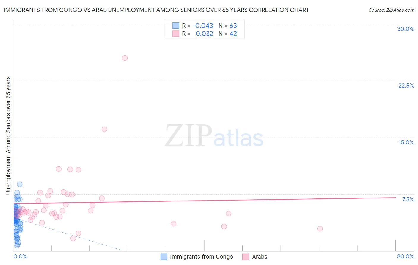 Immigrants from Congo vs Arab Unemployment Among Seniors over 65 years