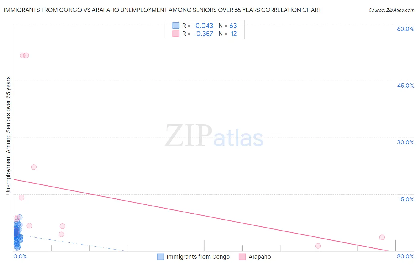 Immigrants from Congo vs Arapaho Unemployment Among Seniors over 65 years