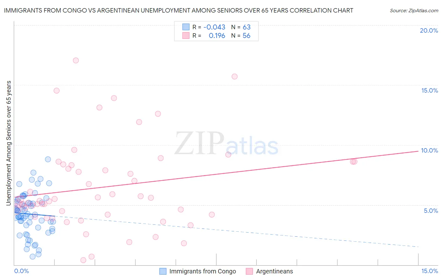 Immigrants from Congo vs Argentinean Unemployment Among Seniors over 65 years