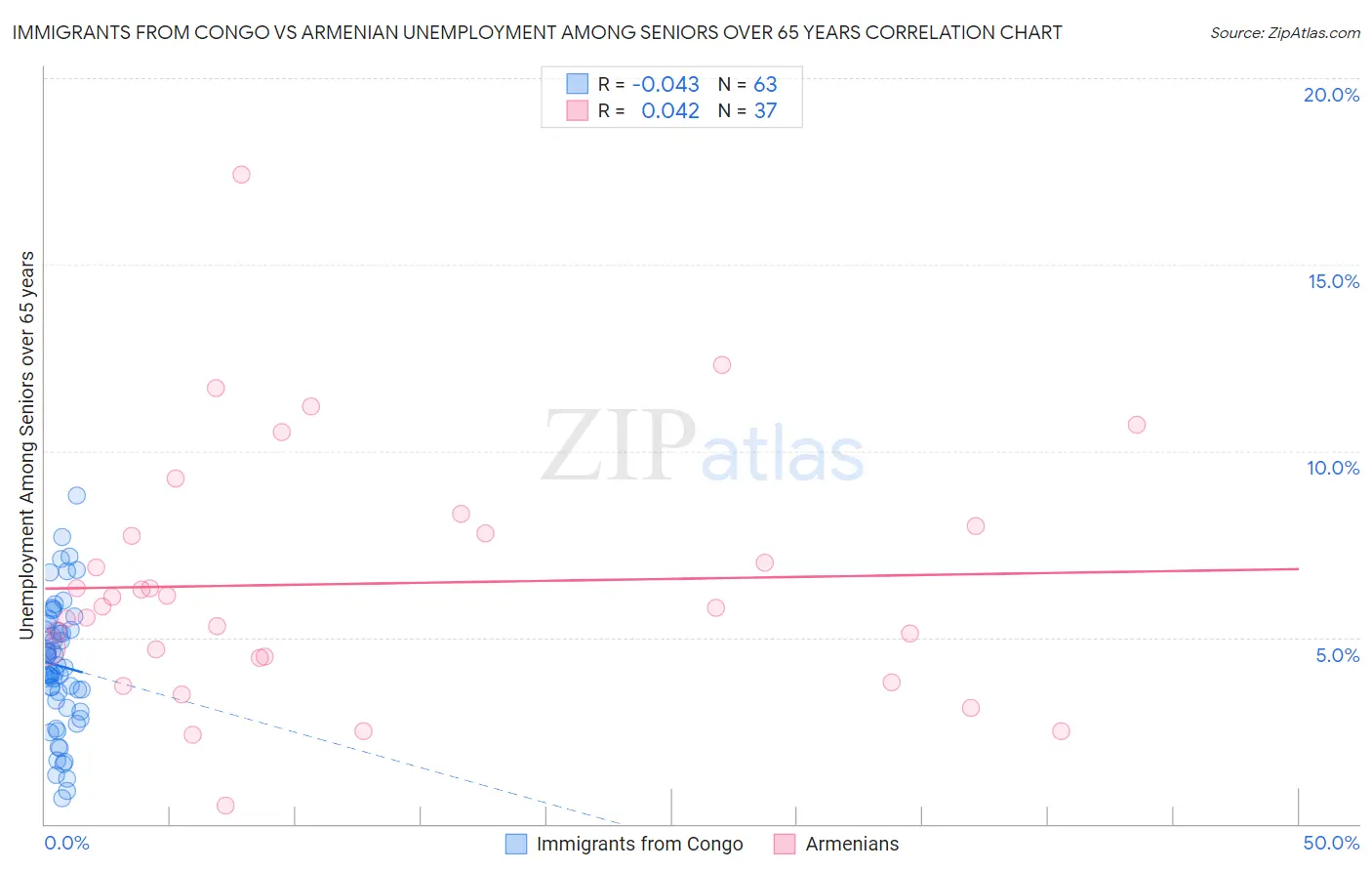 Immigrants from Congo vs Armenian Unemployment Among Seniors over 65 years