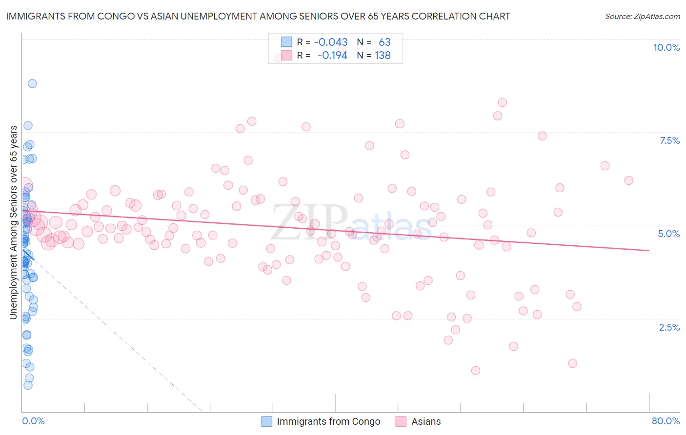 Immigrants from Congo vs Asian Unemployment Among Seniors over 65 years