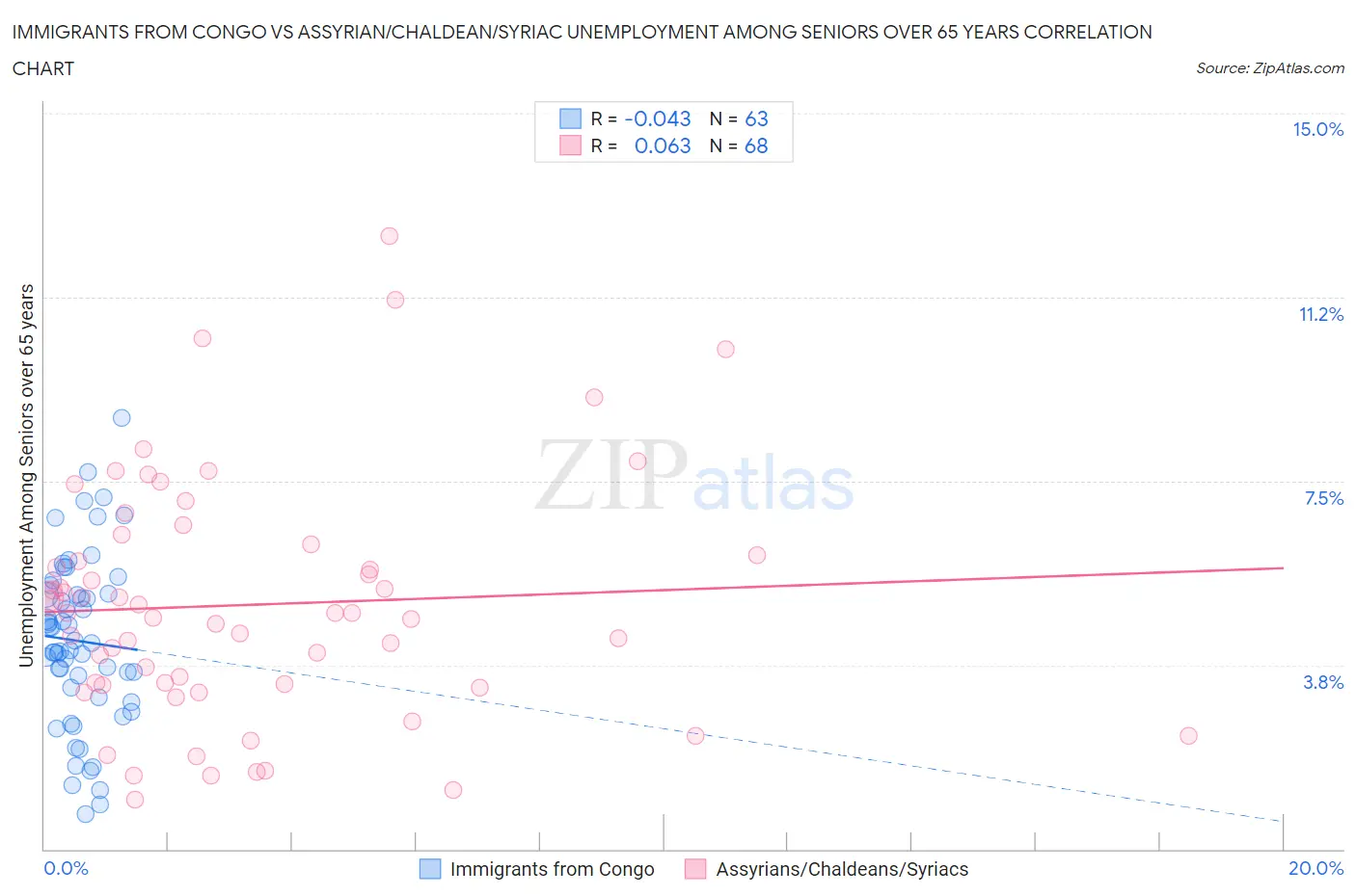 Immigrants from Congo vs Assyrian/Chaldean/Syriac Unemployment Among Seniors over 65 years