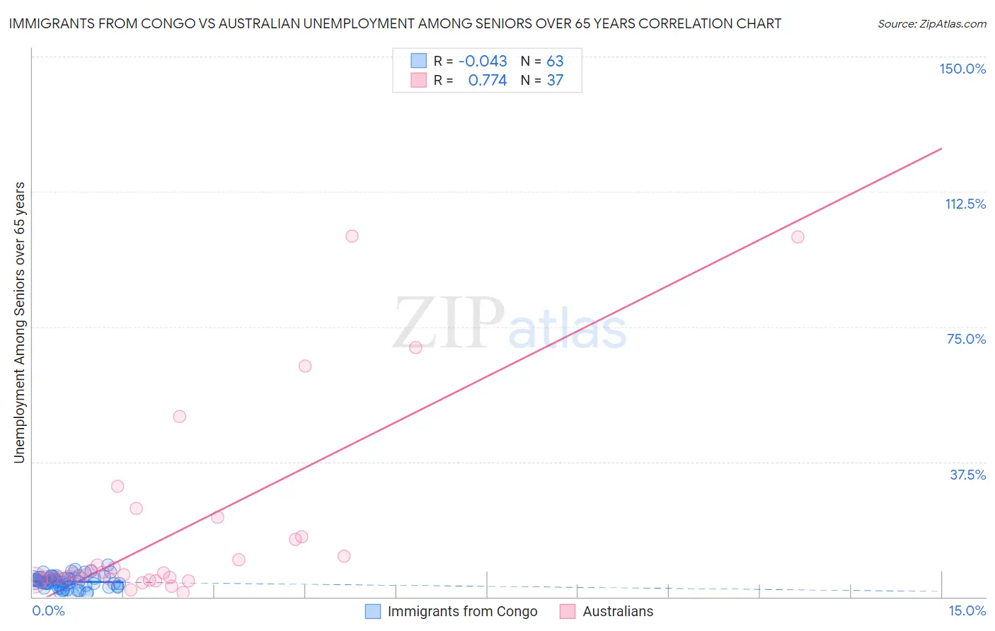 Immigrants from Congo vs Australian Unemployment Among Seniors over 65 years