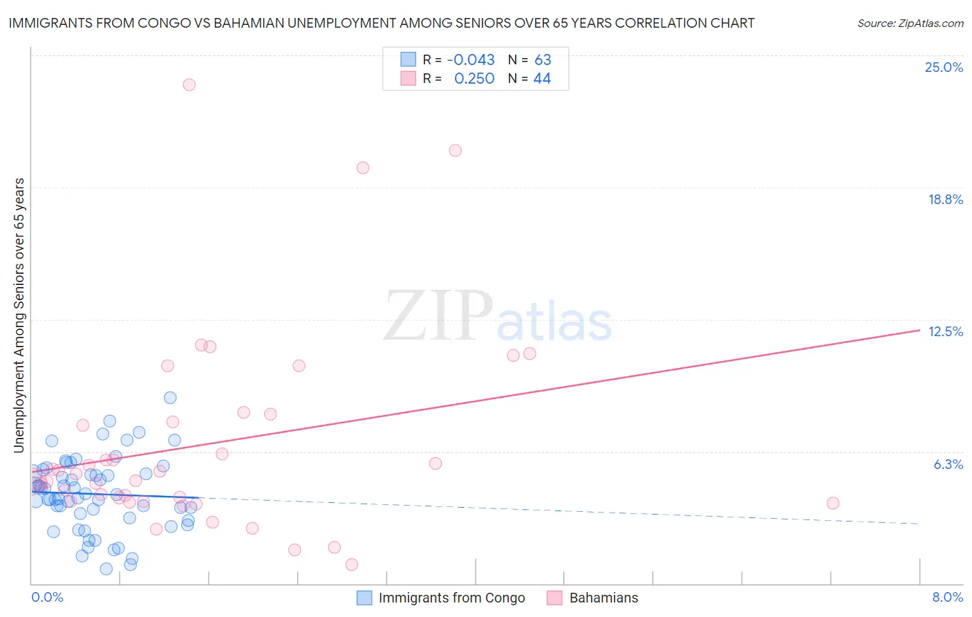 Immigrants from Congo vs Bahamian Unemployment Among Seniors over 65 years