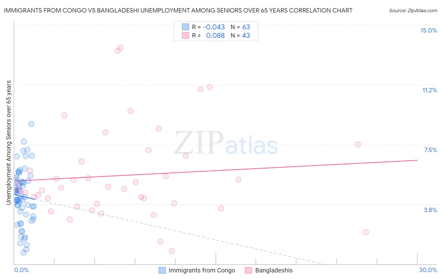 Immigrants from Congo vs Bangladeshi Unemployment Among Seniors over 65 years