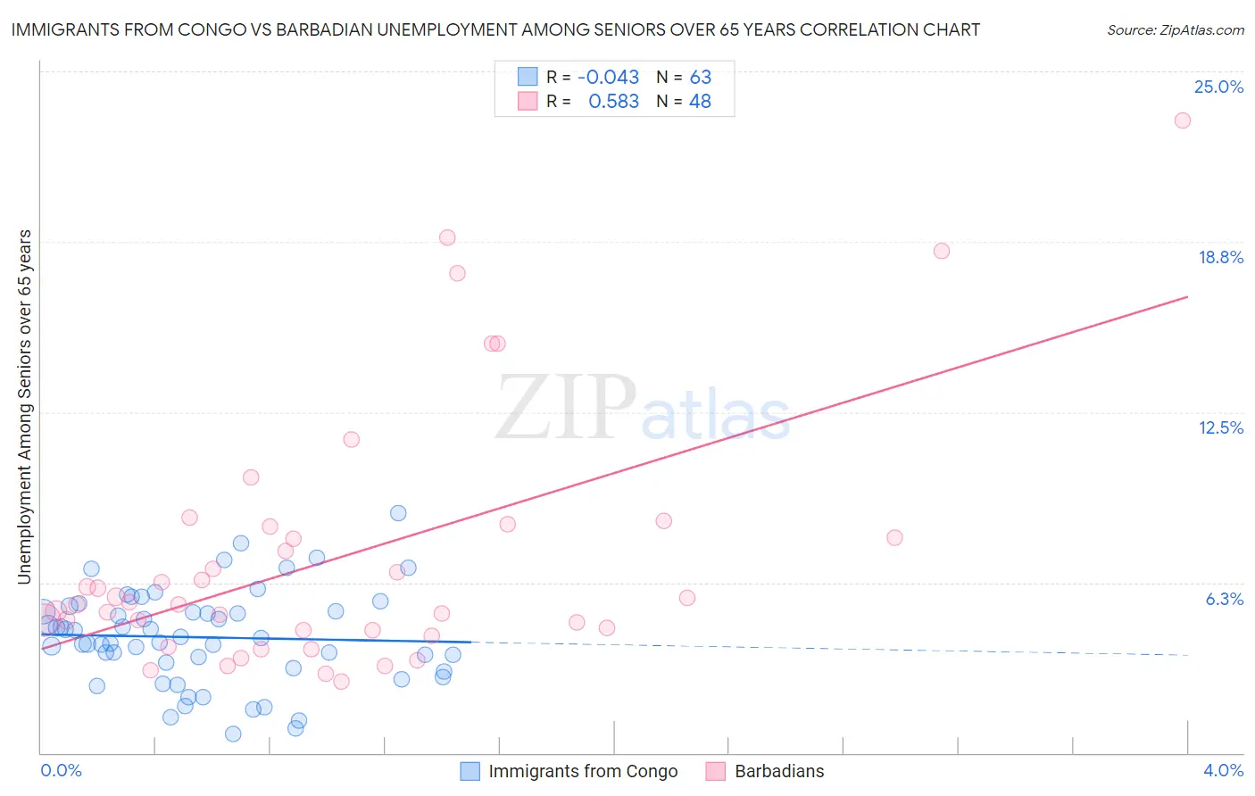 Immigrants from Congo vs Barbadian Unemployment Among Seniors over 65 years