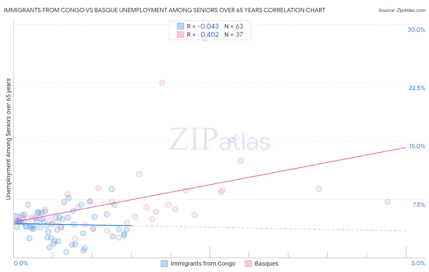 Immigrants from Congo vs Basque Unemployment Among Seniors over 65 years