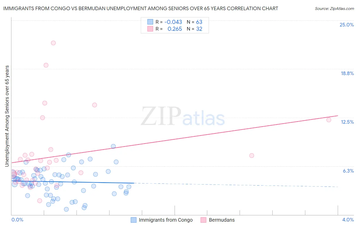 Immigrants from Congo vs Bermudan Unemployment Among Seniors over 65 years