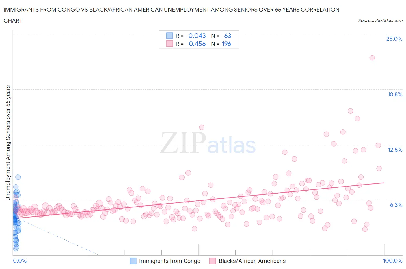 Immigrants from Congo vs Black/African American Unemployment Among Seniors over 65 years
