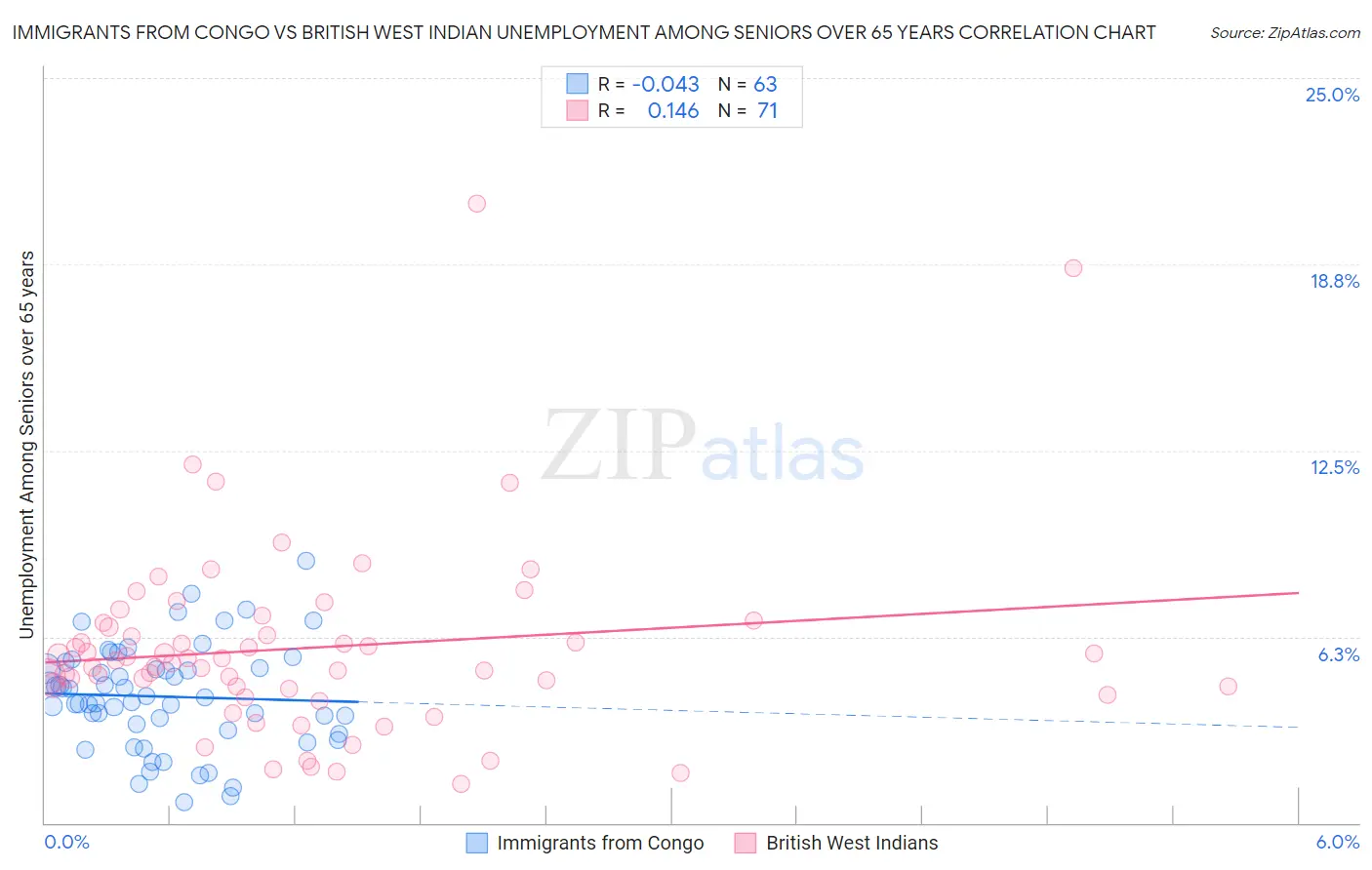 Immigrants from Congo vs British West Indian Unemployment Among Seniors over 65 years