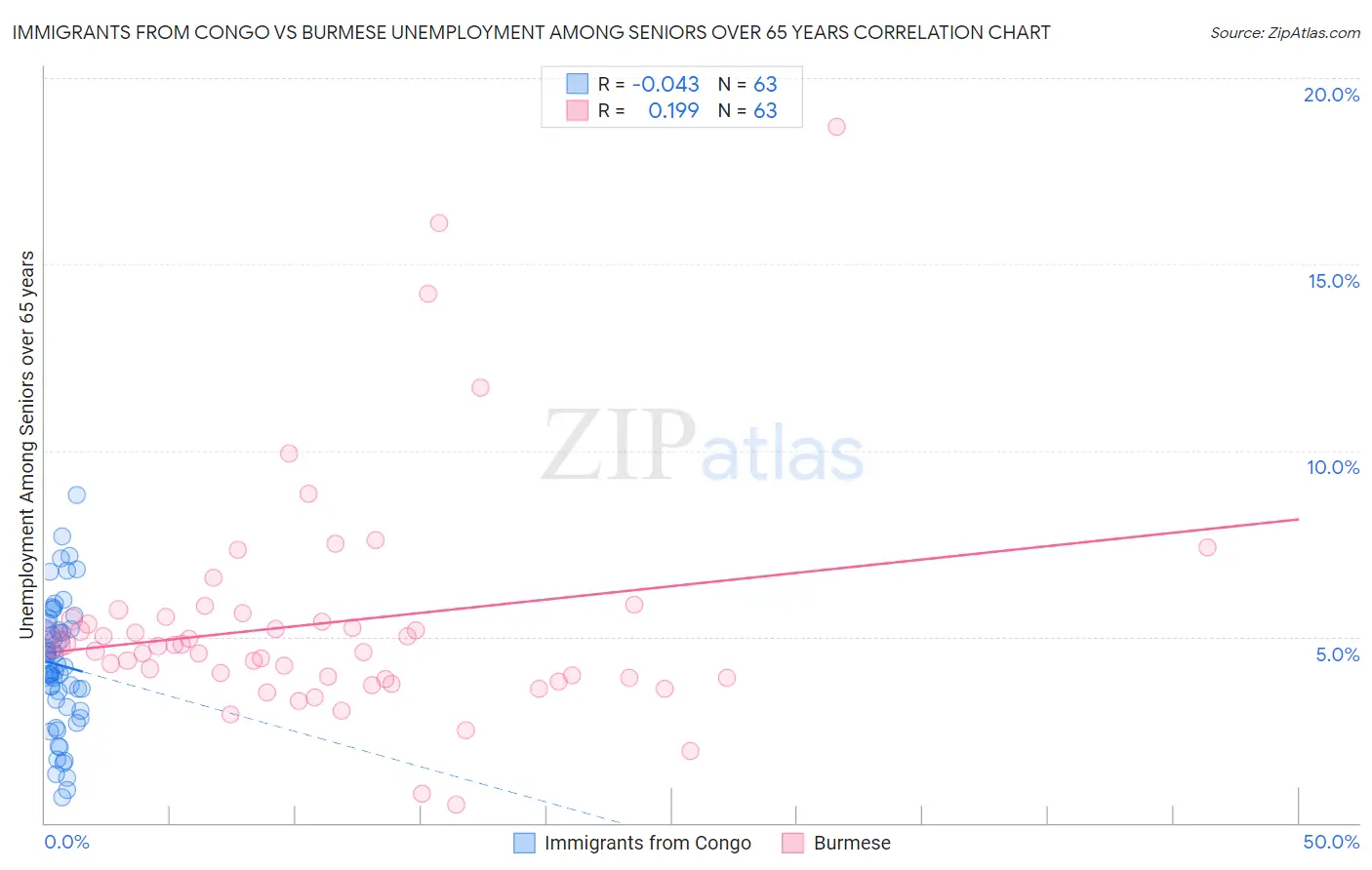 Immigrants from Congo vs Burmese Unemployment Among Seniors over 65 years