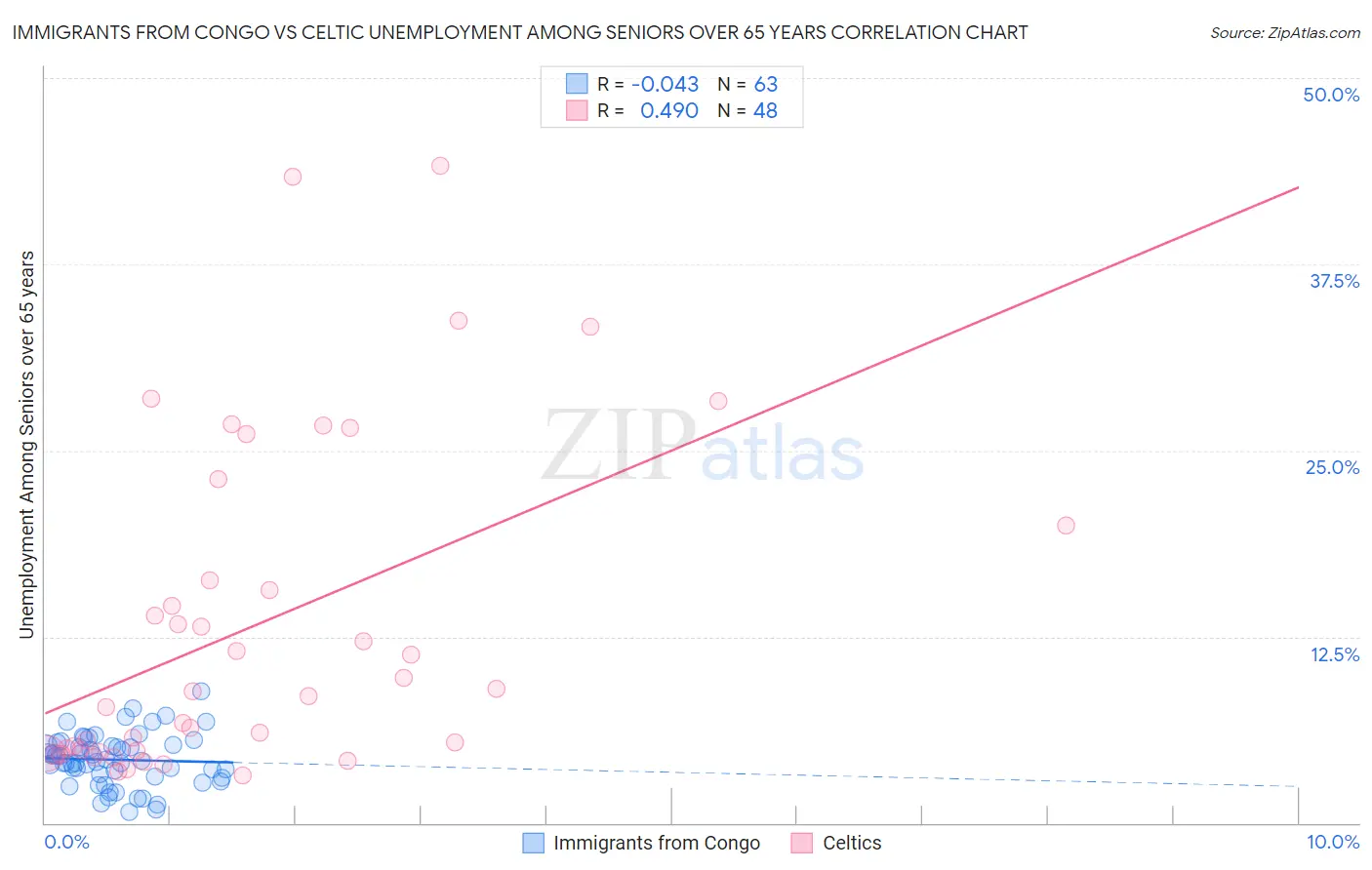 Immigrants from Congo vs Celtic Unemployment Among Seniors over 65 years