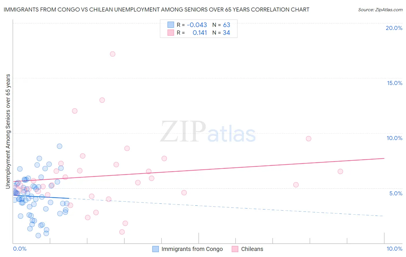Immigrants from Congo vs Chilean Unemployment Among Seniors over 65 years