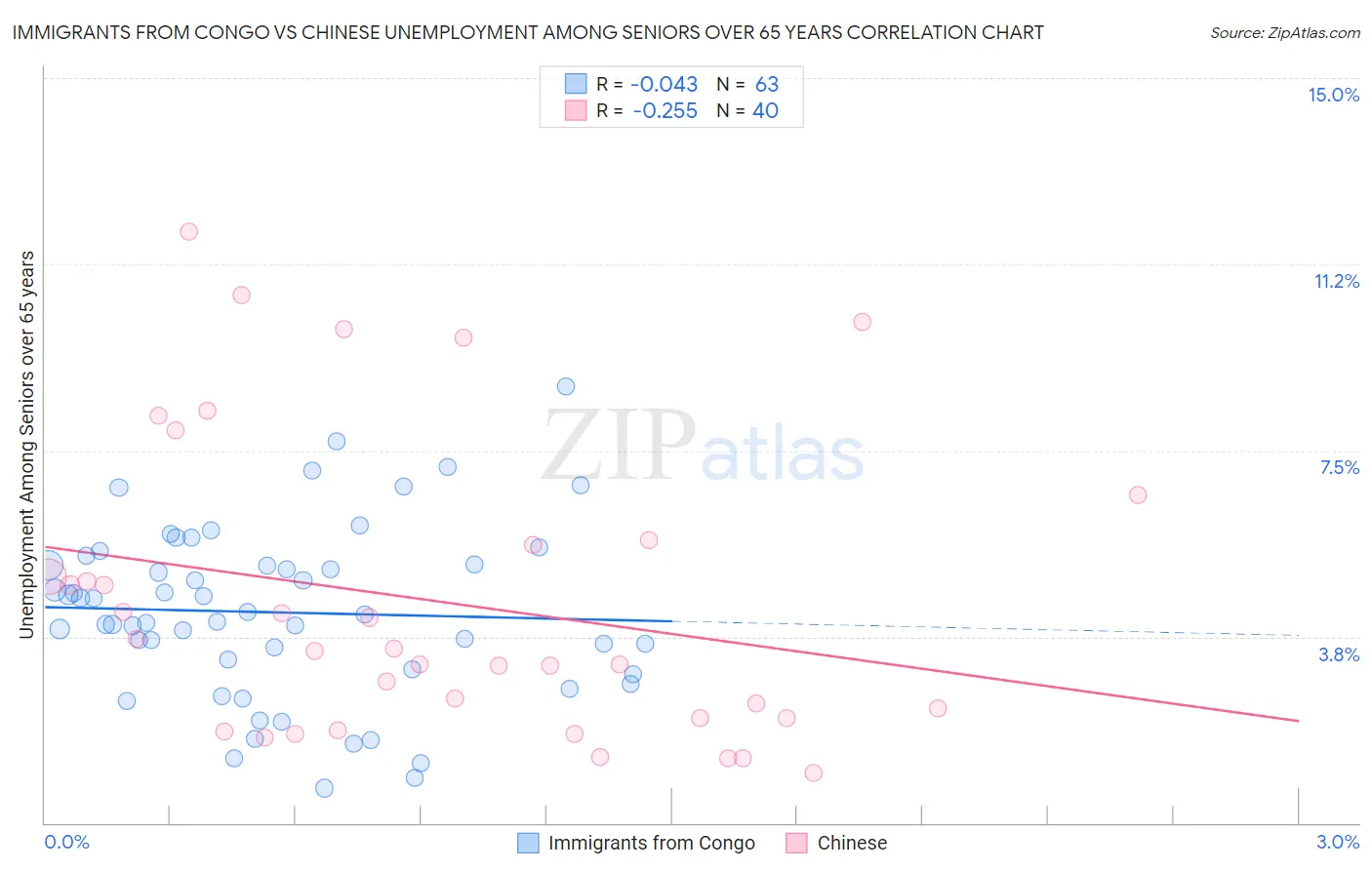 Immigrants from Congo vs Chinese Unemployment Among Seniors over 65 years