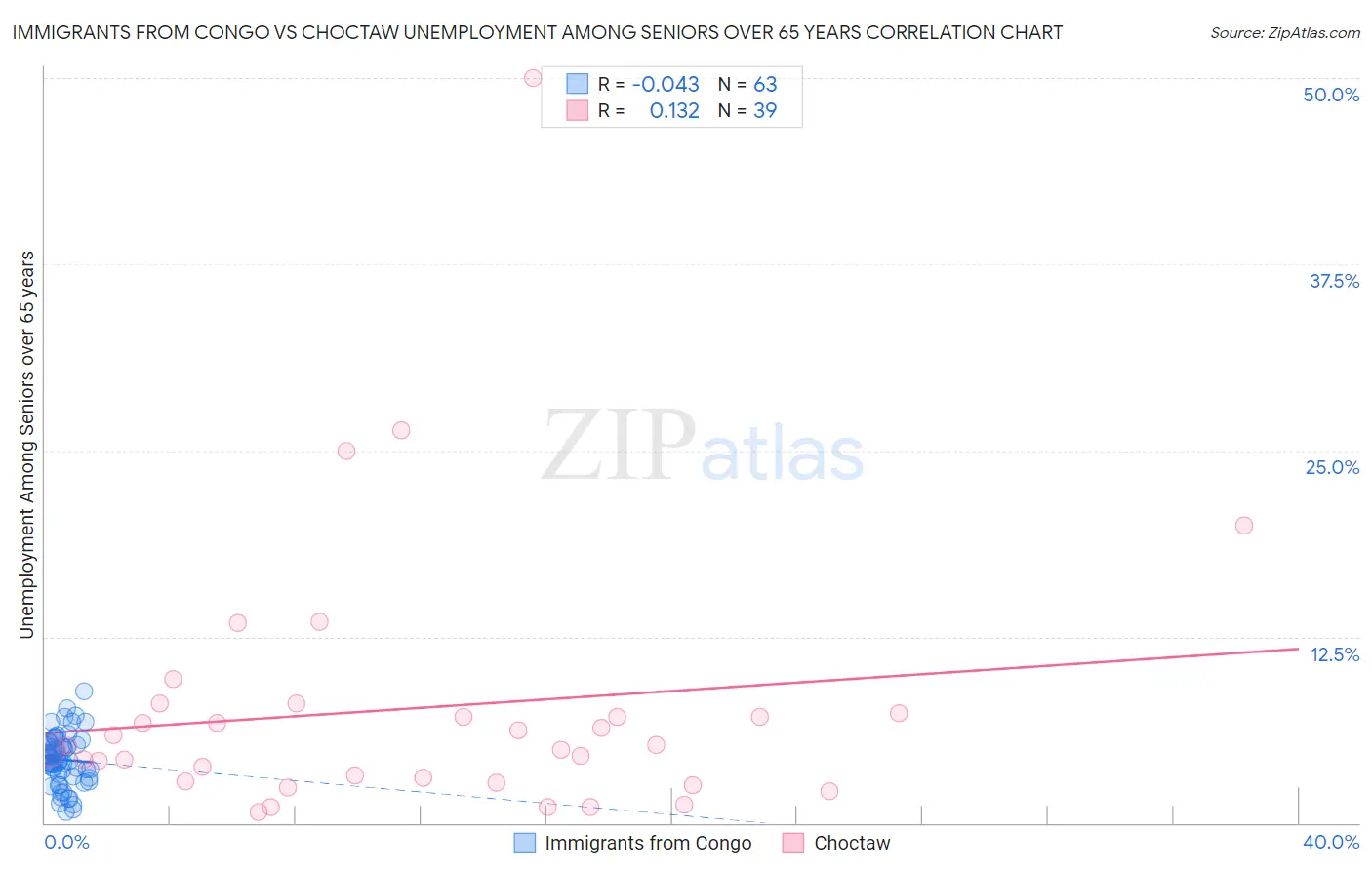 Immigrants from Congo vs Choctaw Unemployment Among Seniors over 65 years