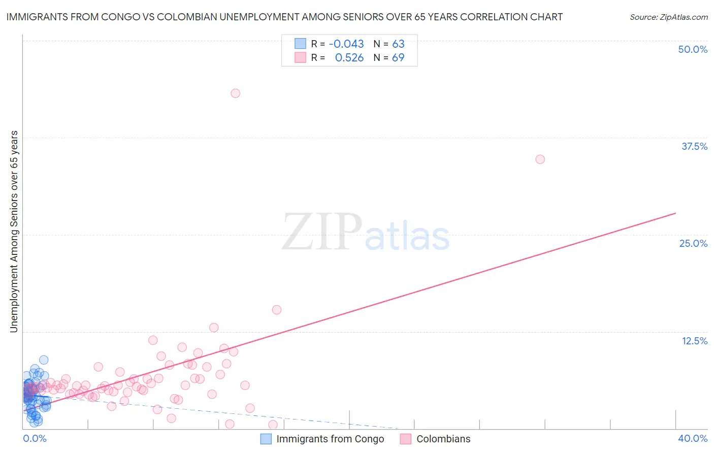 Immigrants from Congo vs Colombian Unemployment Among Seniors over 65 years
