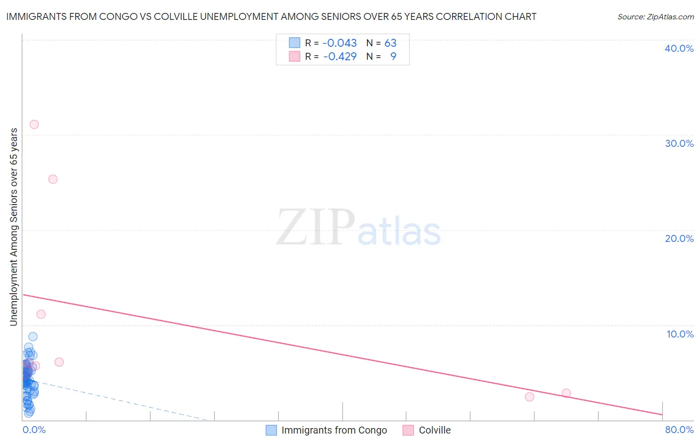 Immigrants from Congo vs Colville Unemployment Among Seniors over 65 years