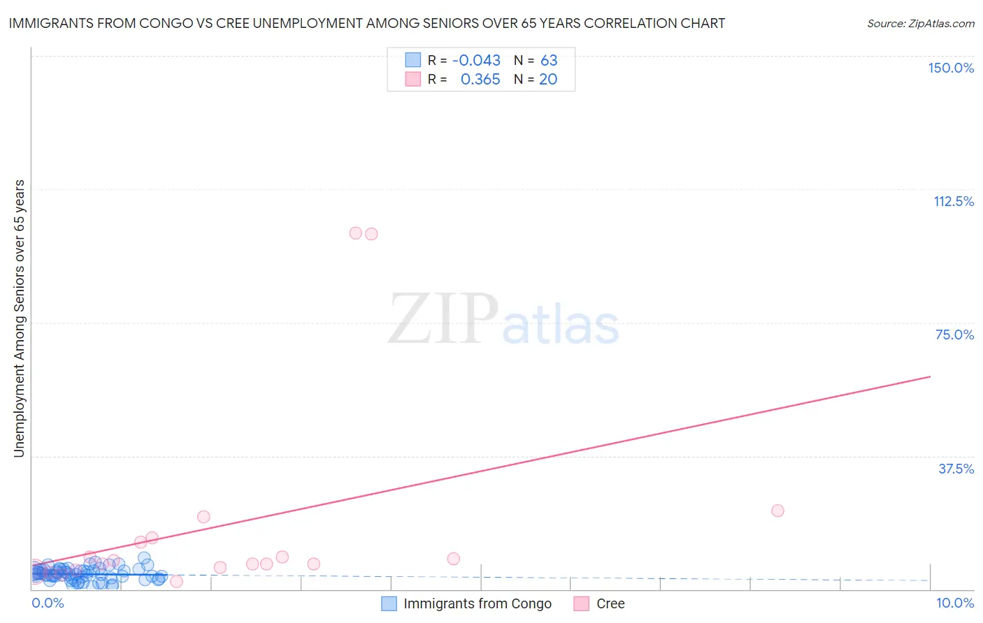 Immigrants from Congo vs Cree Unemployment Among Seniors over 65 years