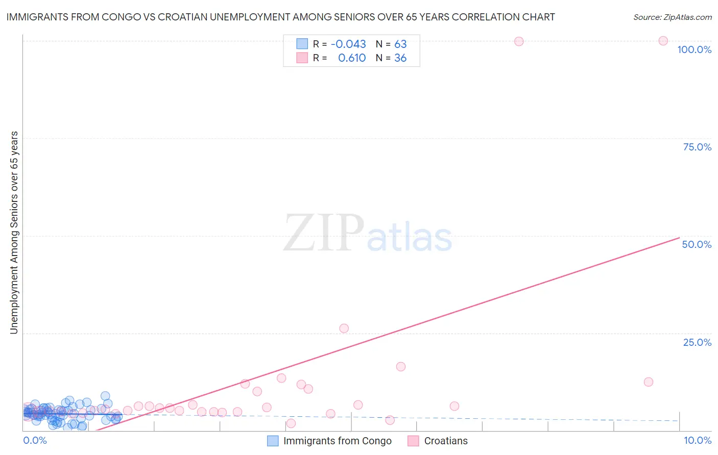 Immigrants from Congo vs Croatian Unemployment Among Seniors over 65 years
