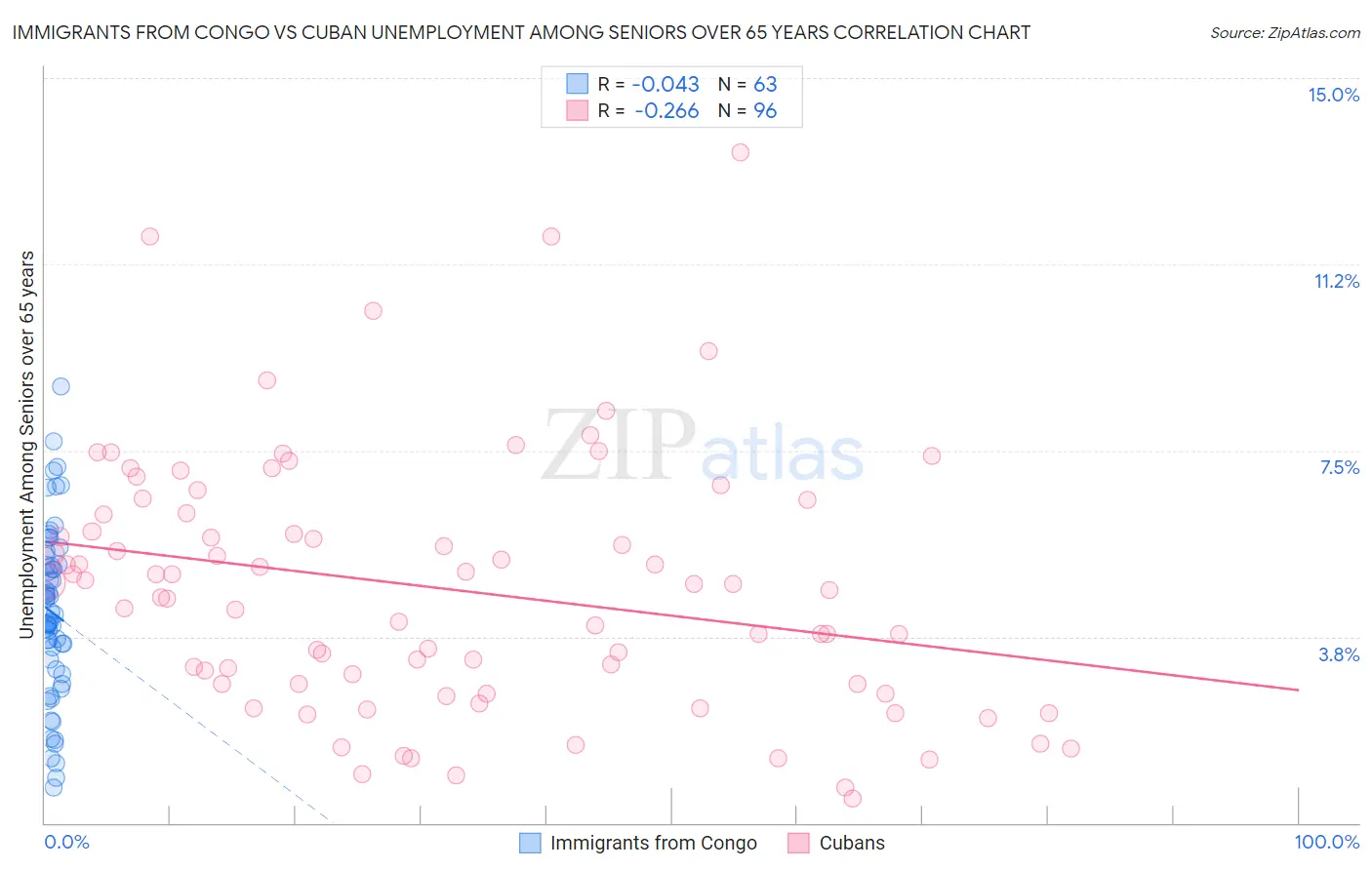 Immigrants from Congo vs Cuban Unemployment Among Seniors over 65 years