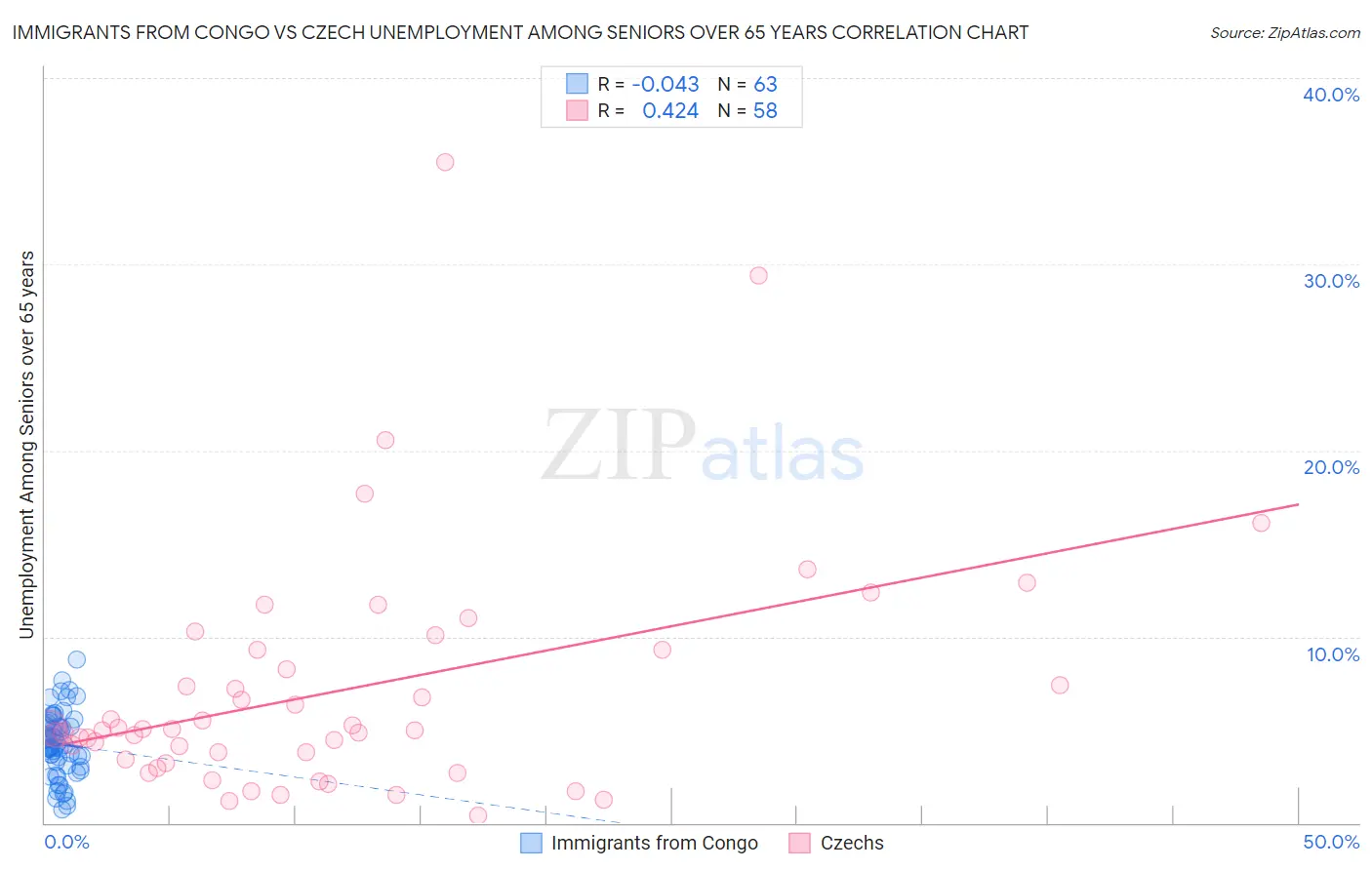 Immigrants from Congo vs Czech Unemployment Among Seniors over 65 years