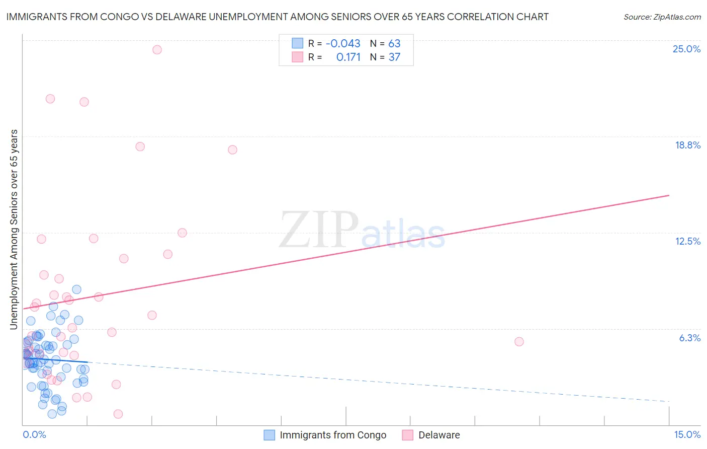 Immigrants from Congo vs Delaware Unemployment Among Seniors over 65 years