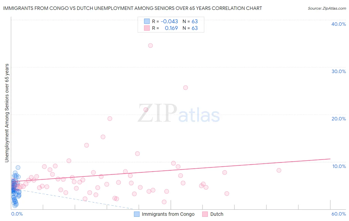 Immigrants from Congo vs Dutch Unemployment Among Seniors over 65 years