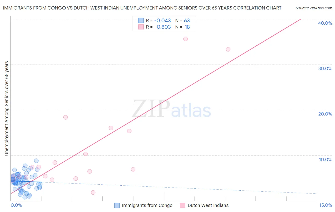 Immigrants from Congo vs Dutch West Indian Unemployment Among Seniors over 65 years