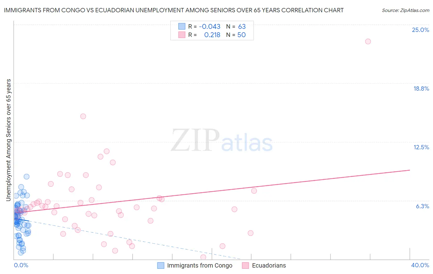 Immigrants from Congo vs Ecuadorian Unemployment Among Seniors over 65 years