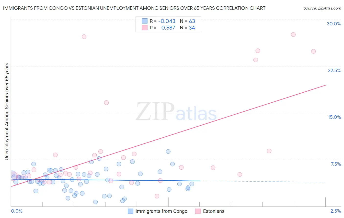 Immigrants from Congo vs Estonian Unemployment Among Seniors over 65 years