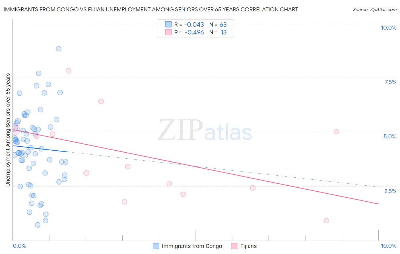 Immigrants from Congo vs Fijian Unemployment Among Seniors over 65 years