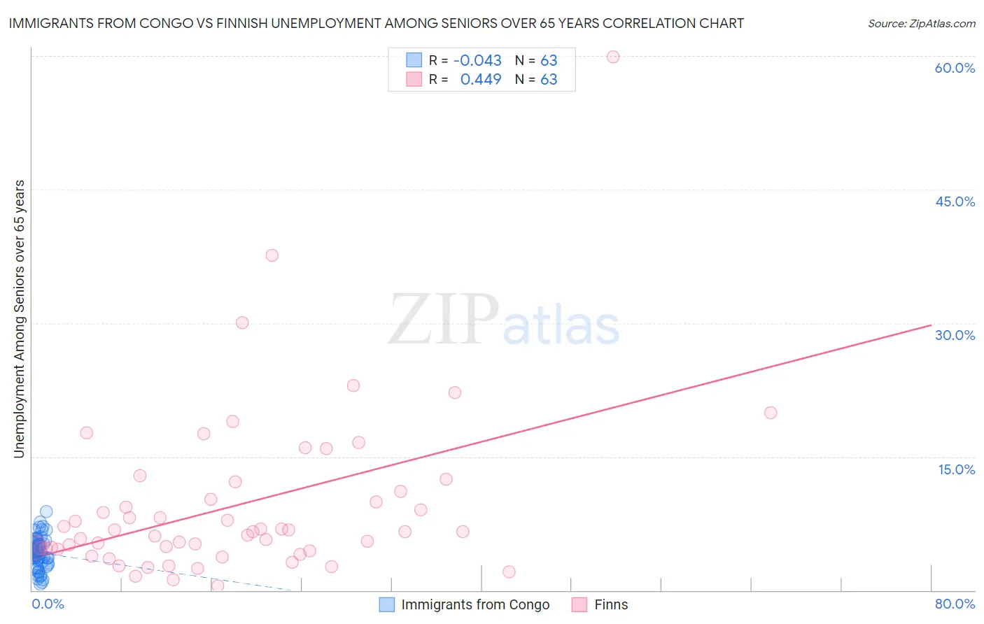 Immigrants from Congo vs Finnish Unemployment Among Seniors over 65 years