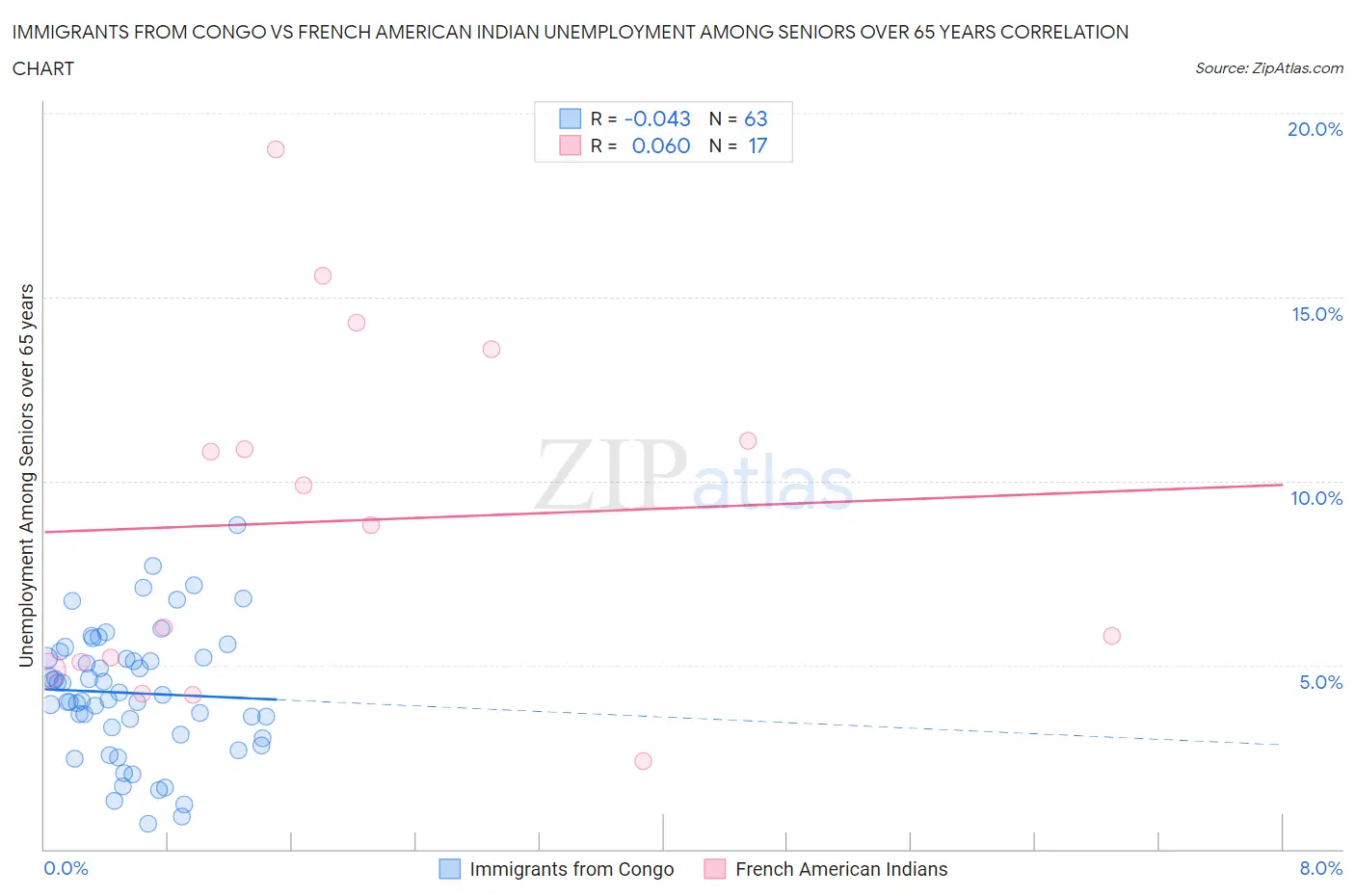 Immigrants from Congo vs French American Indian Unemployment Among Seniors over 65 years