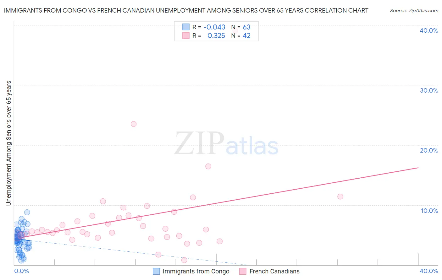 Immigrants from Congo vs French Canadian Unemployment Among Seniors over 65 years