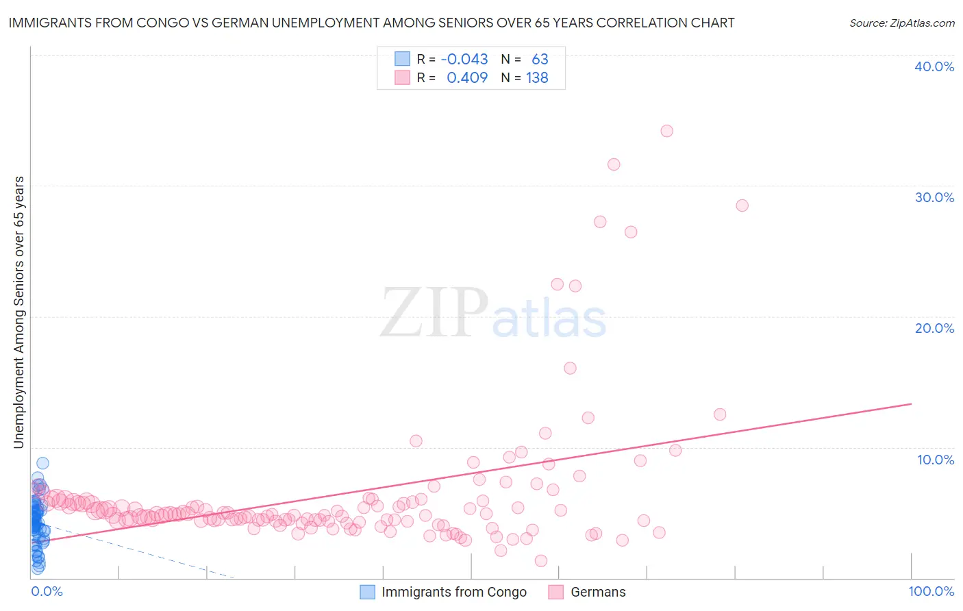 Immigrants from Congo vs German Unemployment Among Seniors over 65 years