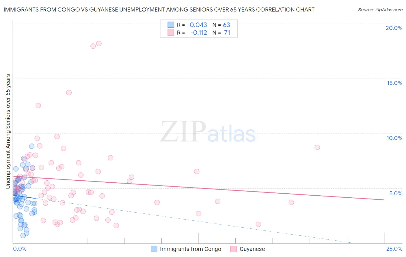 Immigrants from Congo vs Guyanese Unemployment Among Seniors over 65 years