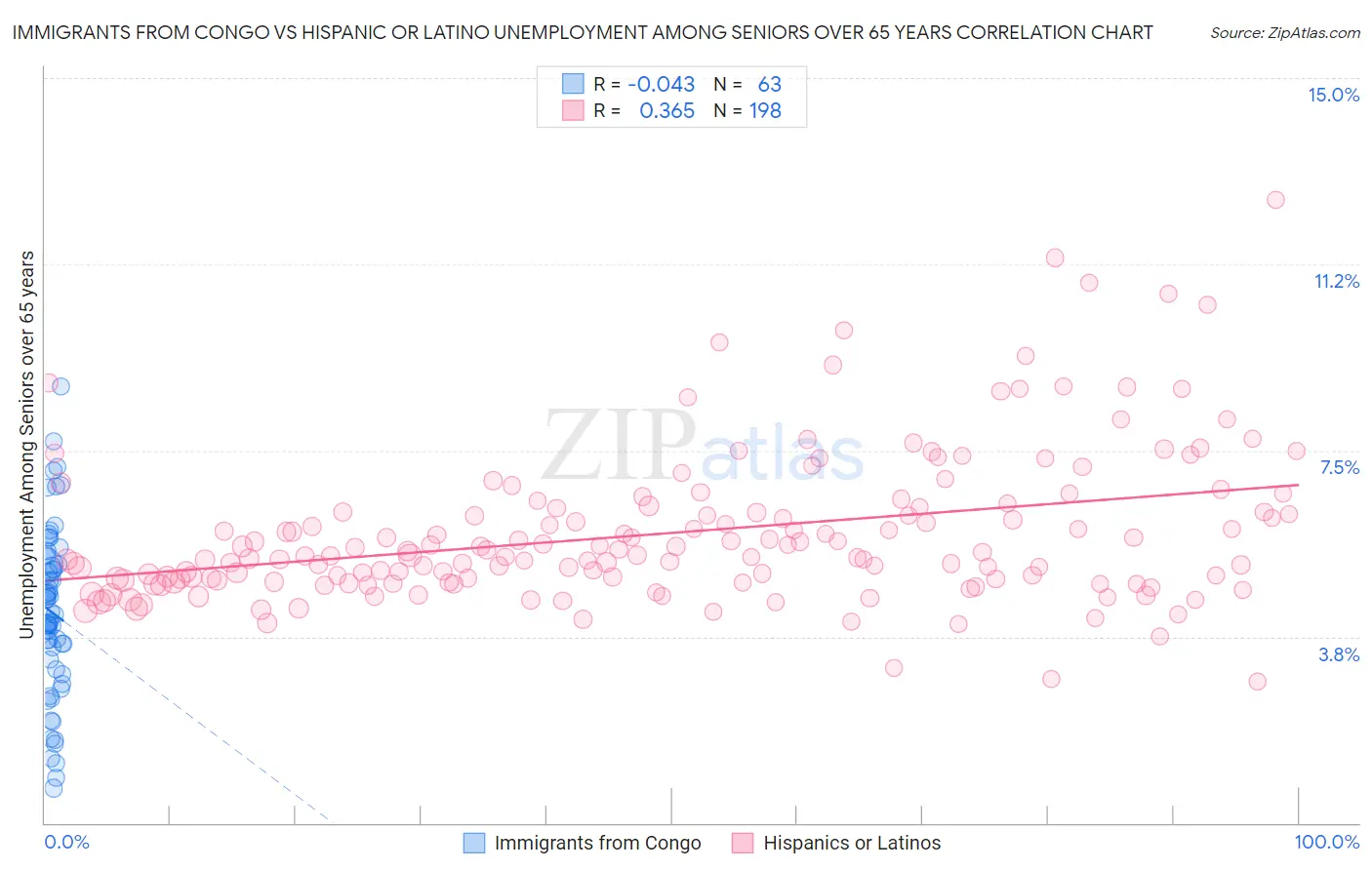 Immigrants from Congo vs Hispanic or Latino Unemployment Among Seniors over 65 years