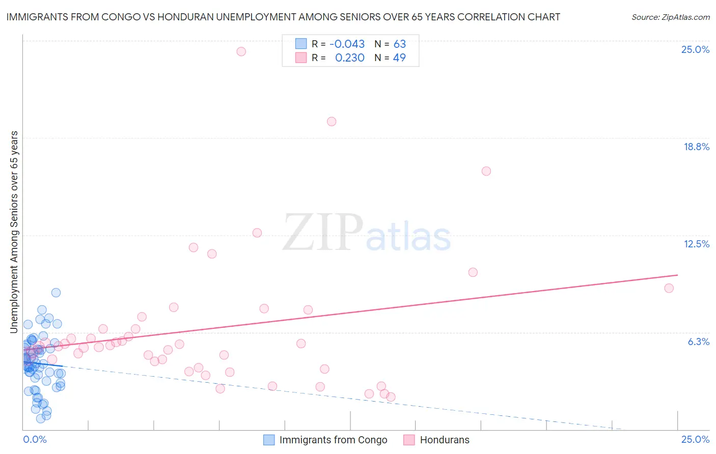 Immigrants from Congo vs Honduran Unemployment Among Seniors over 65 years