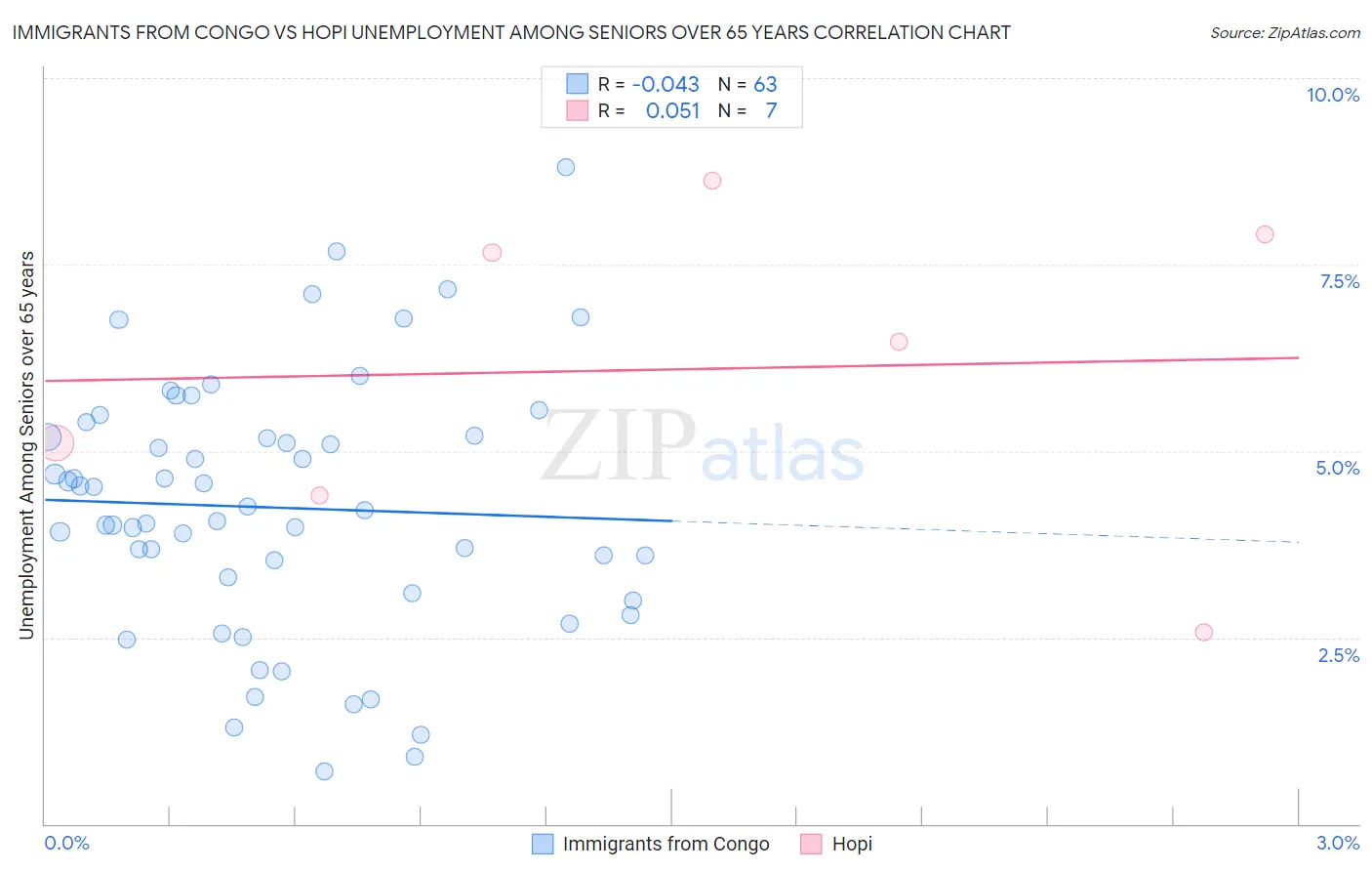 Immigrants from Congo vs Hopi Unemployment Among Seniors over 65 years