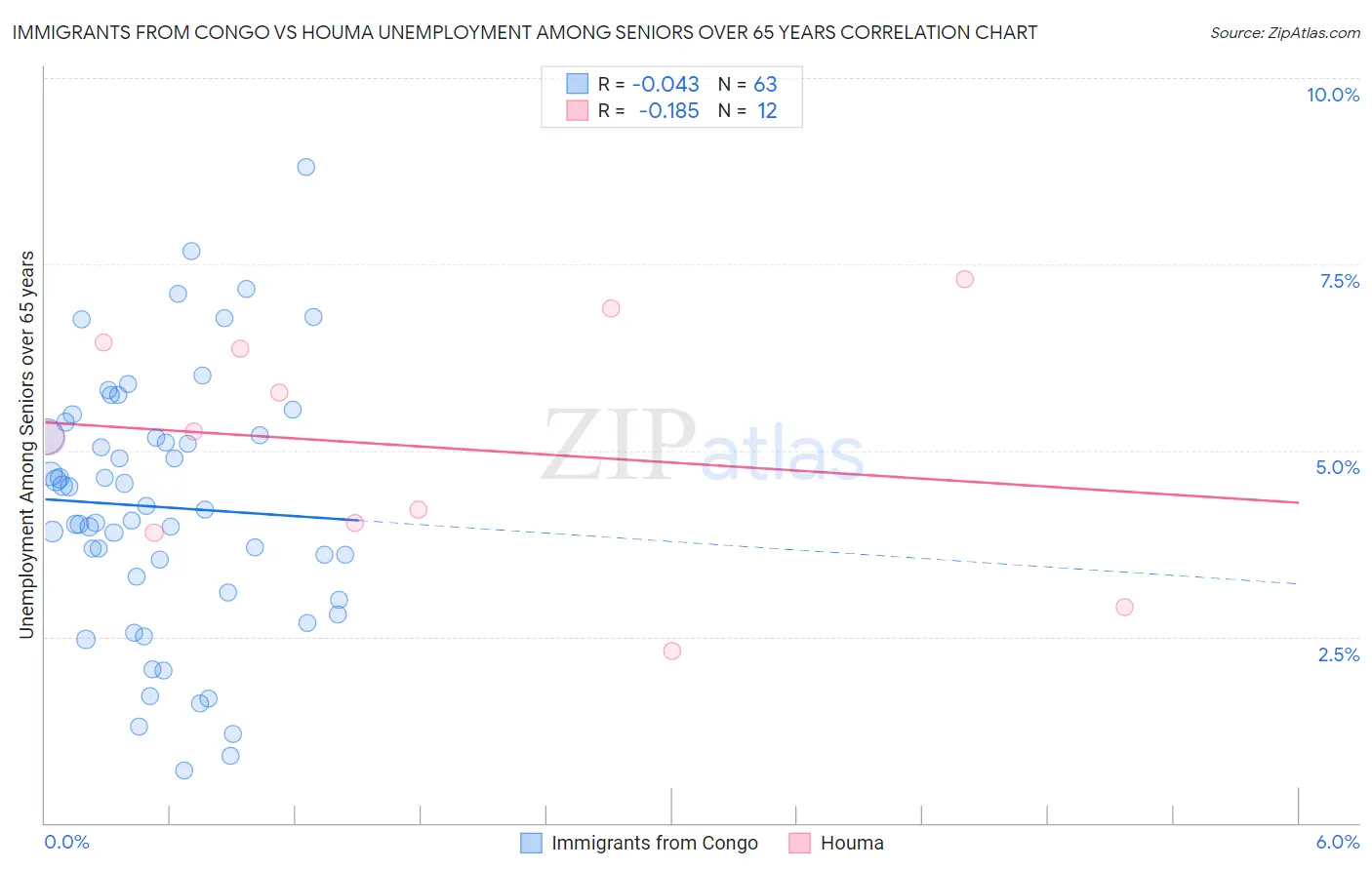 Immigrants from Congo vs Houma Unemployment Among Seniors over 65 years