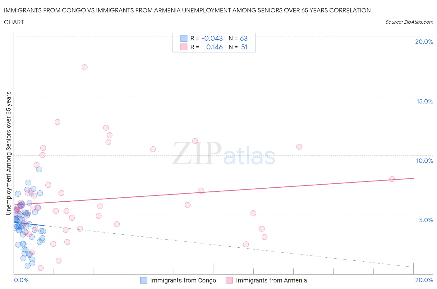 Immigrants from Congo vs Immigrants from Armenia Unemployment Among Seniors over 65 years